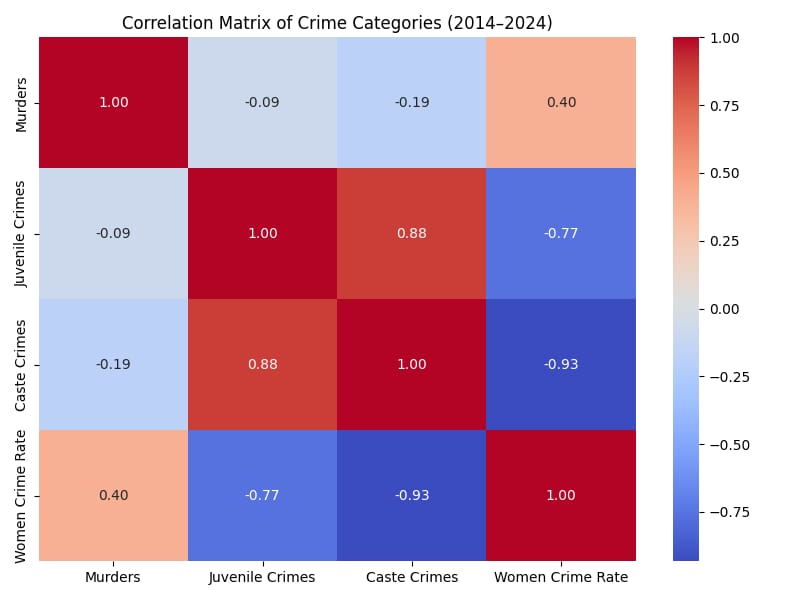 Tamil Nadu Crime Data Analysis