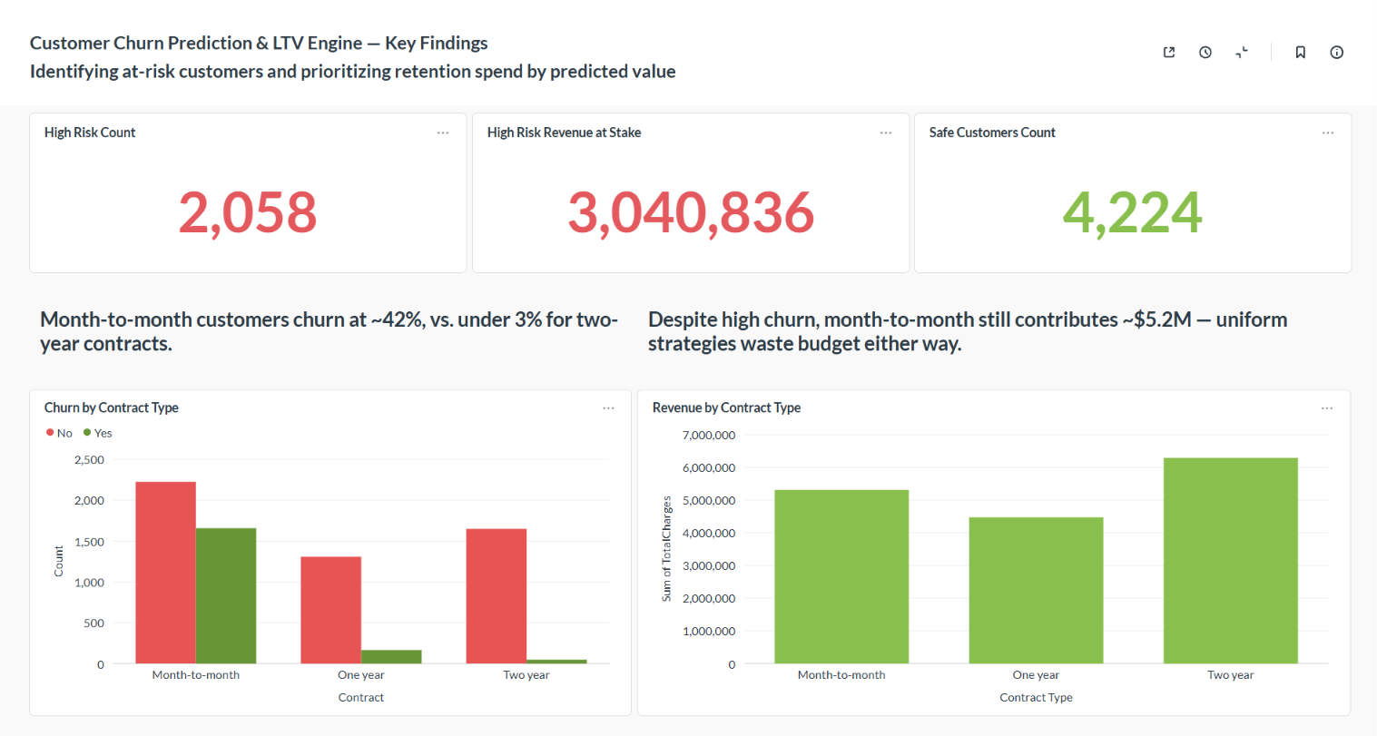 Customer Churn Prediction & LTV Engine
